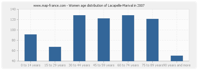 Women age distribution of Lacapelle-Marival in 2007