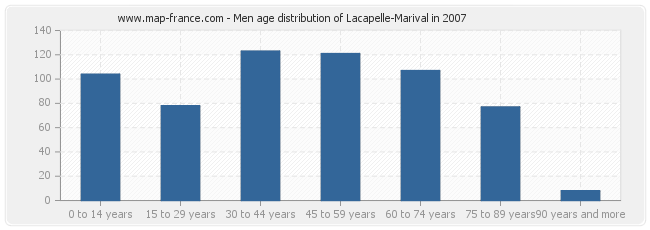 Men age distribution of Lacapelle-Marival in 2007