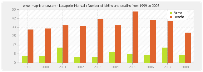 Lacapelle-Marival : Number of births and deaths from 1999 to 2008
