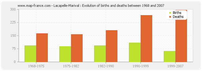 Lacapelle-Marival : Evolution of births and deaths between 1968 and 2007