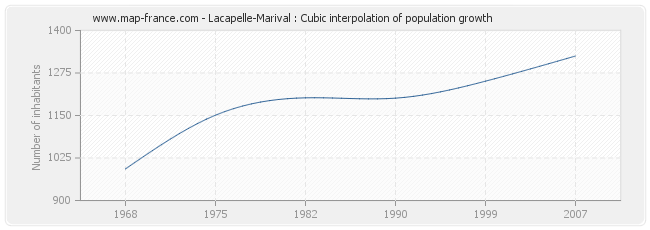 Lacapelle-Marival : Cubic interpolation of population growth