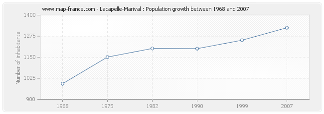 Population Lacapelle-Marival