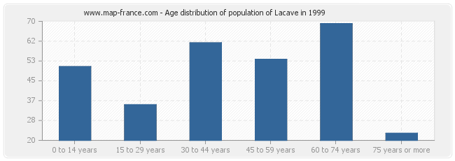 Age distribution of population of Lacave in 1999