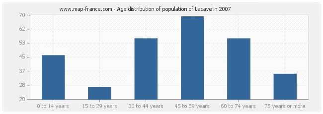 Age distribution of population of Lacave in 2007