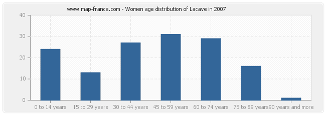 Women age distribution of Lacave in 2007