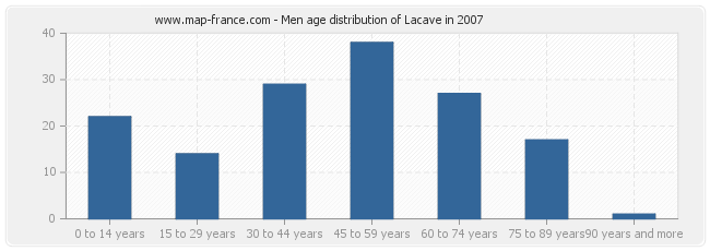 Men age distribution of Lacave in 2007