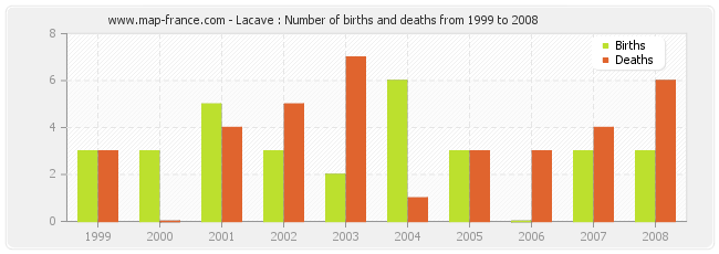 Lacave : Number of births and deaths from 1999 to 2008