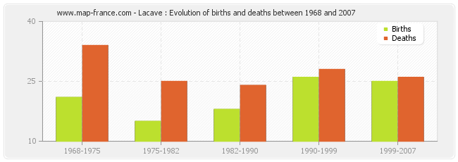 Lacave : Evolution of births and deaths between 1968 and 2007