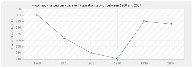 Population Lacave