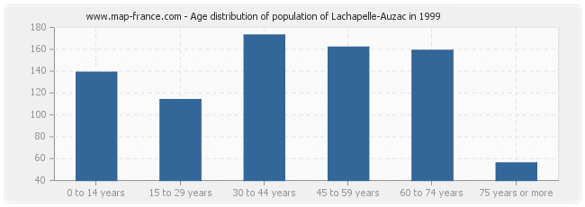 Age distribution of population of Lachapelle-Auzac in 1999