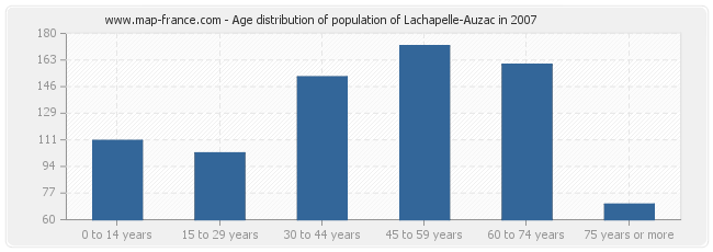 Age distribution of population of Lachapelle-Auzac in 2007