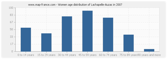 Women age distribution of Lachapelle-Auzac in 2007