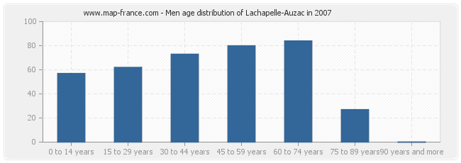 Men age distribution of Lachapelle-Auzac in 2007