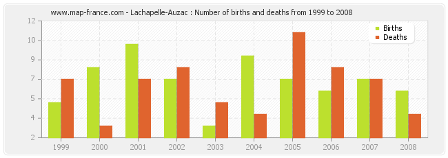 Lachapelle-Auzac : Number of births and deaths from 1999 to 2008