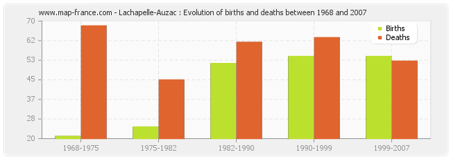 Lachapelle-Auzac : Evolution of births and deaths between 1968 and 2007