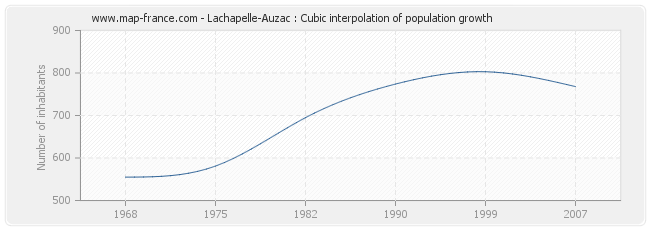 Lachapelle-Auzac : Cubic interpolation of population growth