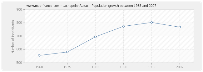 Population Lachapelle-Auzac