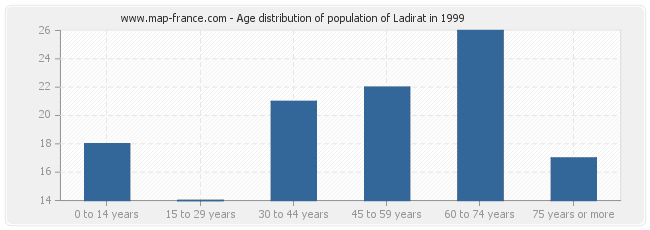 Age distribution of population of Ladirat in 1999