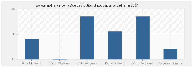 Age distribution of population of Ladirat in 2007