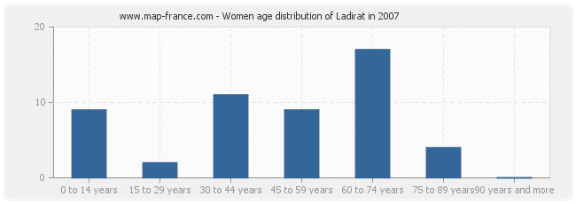 Women age distribution of Ladirat in 2007