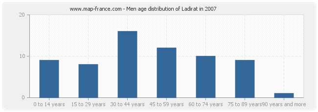 Men age distribution of Ladirat in 2007