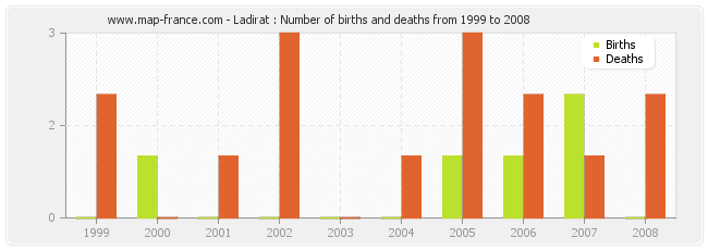 Ladirat : Number of births and deaths from 1999 to 2008
