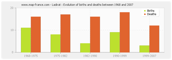 Ladirat : Evolution of births and deaths between 1968 and 2007