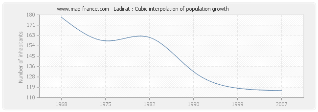 Ladirat : Cubic interpolation of population growth