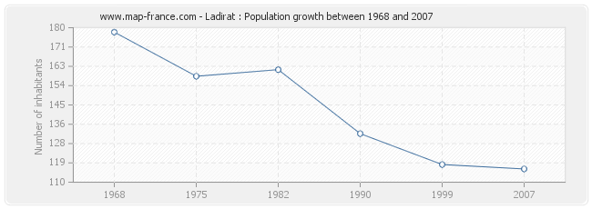 Population Ladirat