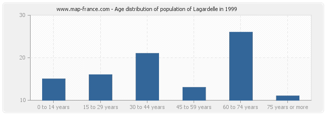 Age distribution of population of Lagardelle in 1999