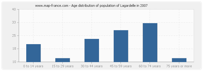 Age distribution of population of Lagardelle in 2007