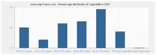 Women age distribution of Lagardelle in 2007