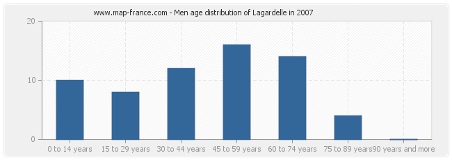 Men age distribution of Lagardelle in 2007