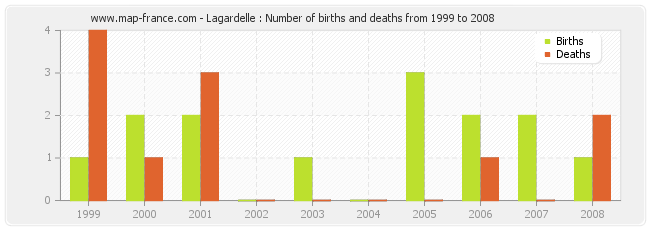 Lagardelle : Number of births and deaths from 1999 to 2008