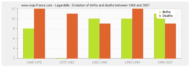 Lagardelle : Evolution of births and deaths between 1968 and 2007