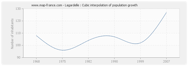 Lagardelle : Cubic interpolation of population growth
