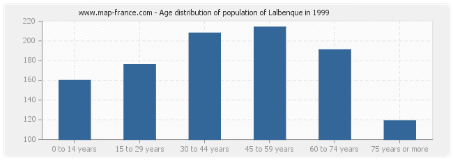 Age distribution of population of Lalbenque in 1999