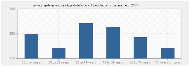 Age distribution of population of Lalbenque in 2007