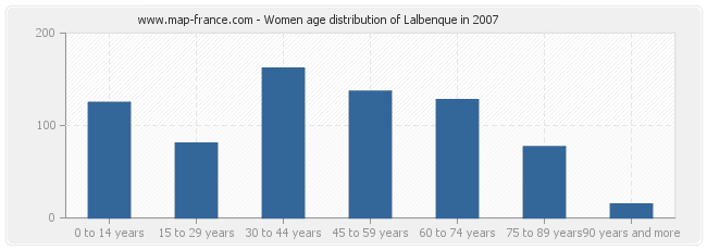 Women age distribution of Lalbenque in 2007