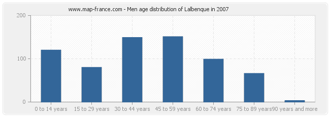 Men age distribution of Lalbenque in 2007