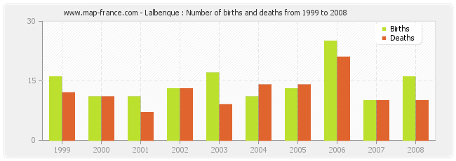 Lalbenque : Number of births and deaths from 1999 to 2008