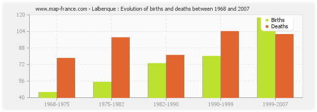 Lalbenque : Evolution of births and deaths between 1968 and 2007