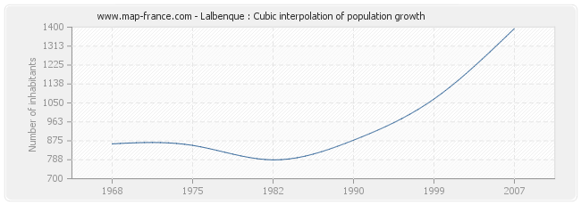 Lalbenque : Cubic interpolation of population growth