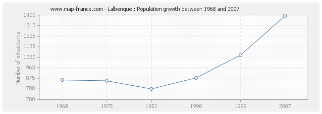 Population Lalbenque