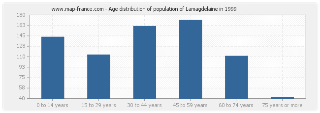 Age distribution of population of Lamagdelaine in 1999