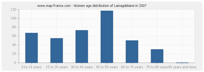 Women age distribution of Lamagdelaine in 2007