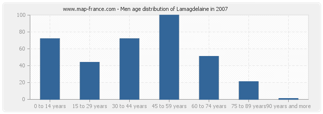 Men age distribution of Lamagdelaine in 2007