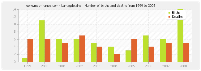 Lamagdelaine : Number of births and deaths from 1999 to 2008