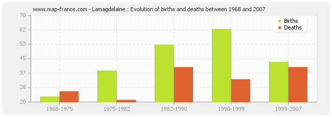 Lamagdelaine : Evolution of births and deaths between 1968 and 2007