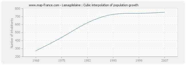 Lamagdelaine : Cubic interpolation of population growth